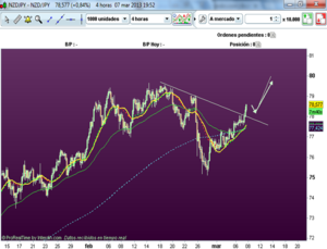 Largos en los pares contra el JPY